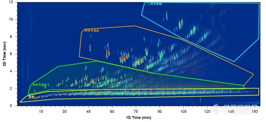 谱析仪器:全二维气相色谱(g×g)的原理,方法及应用综述